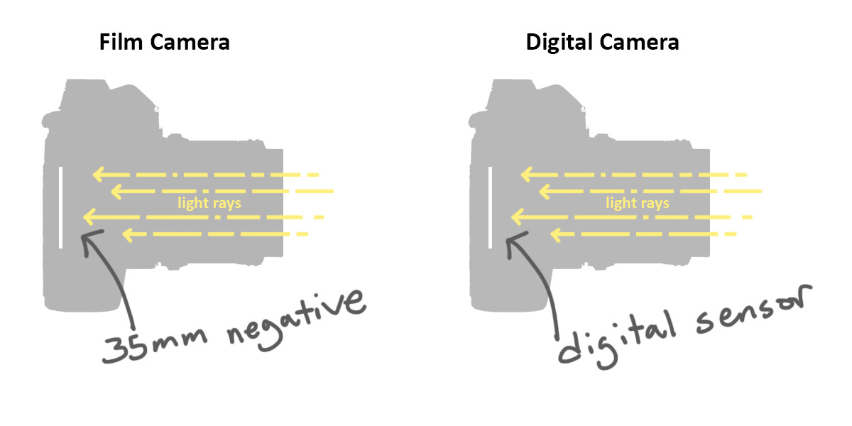 Making sensor sizes less misleading: Digital Photography Review