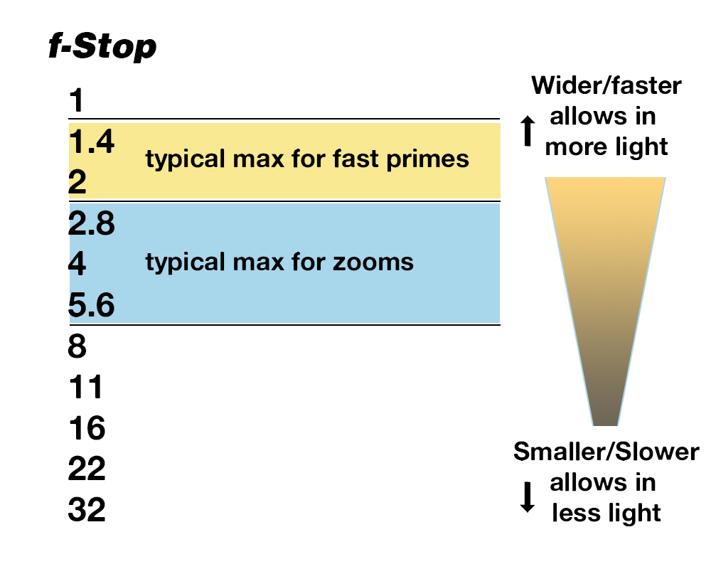 What The Heck Is An f-Stop?